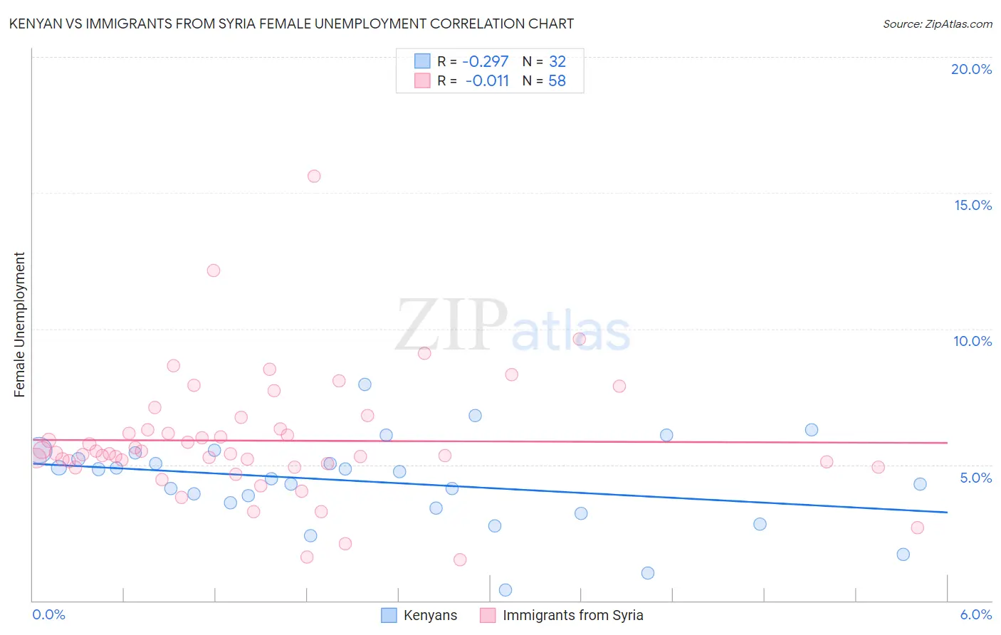 Kenyan vs Immigrants from Syria Female Unemployment