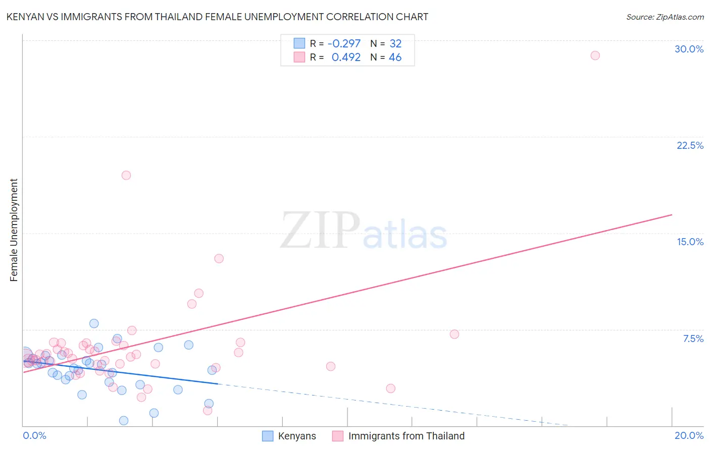 Kenyan vs Immigrants from Thailand Female Unemployment