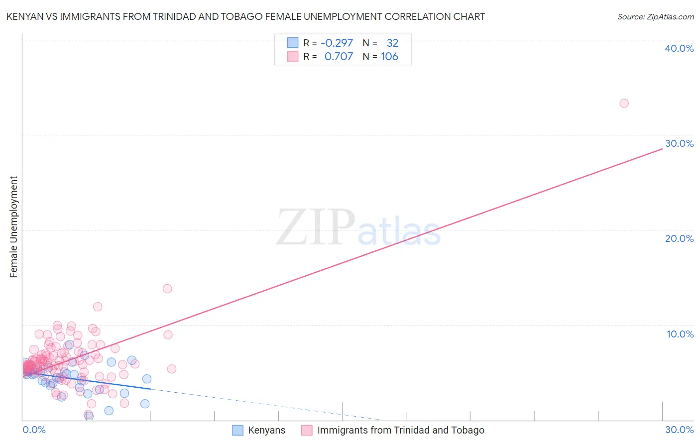 Kenyan vs Immigrants from Trinidad and Tobago Female Unemployment