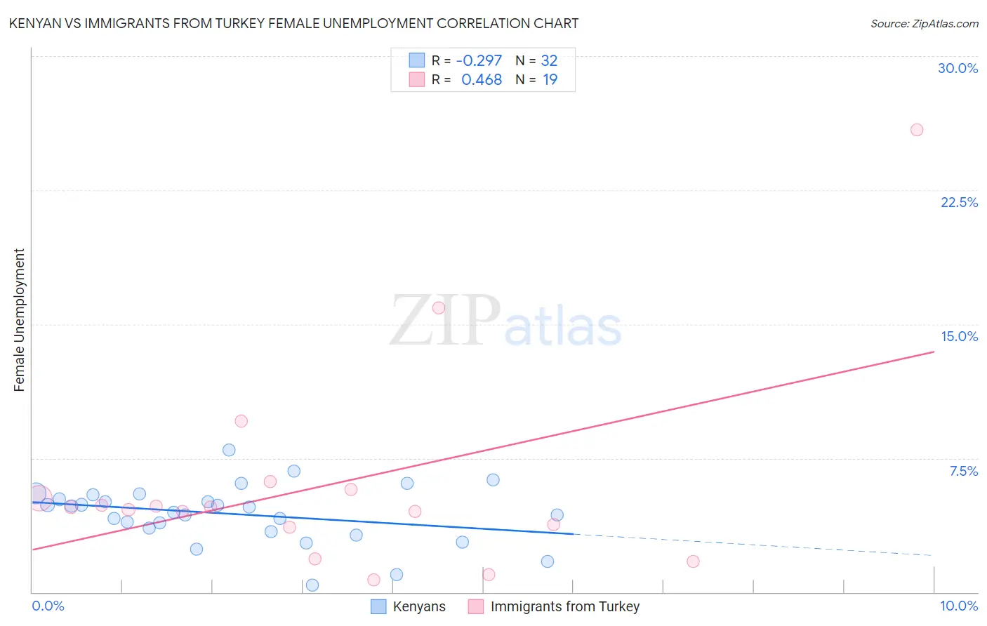 Kenyan vs Immigrants from Turkey Female Unemployment