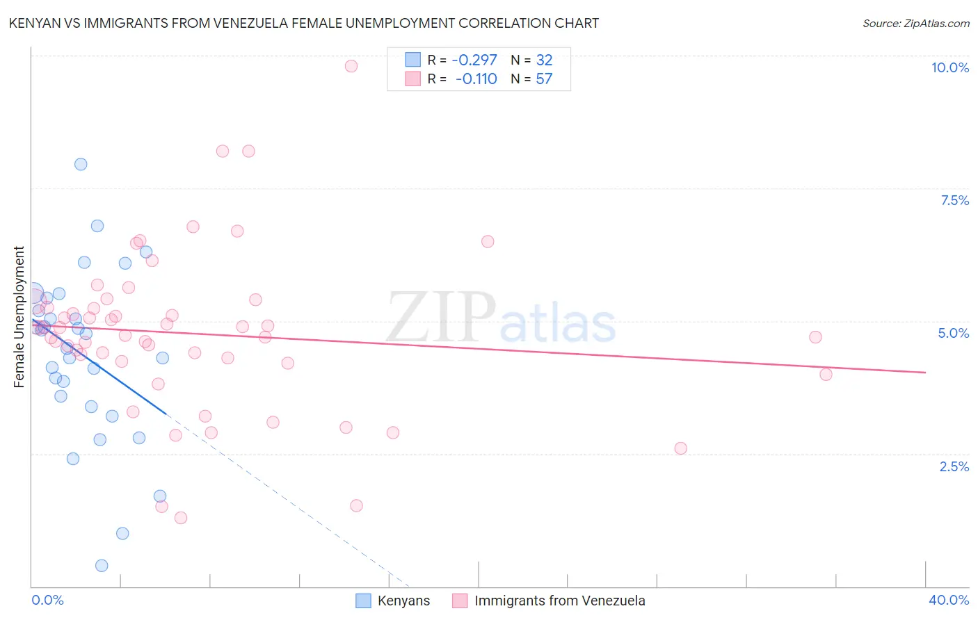 Kenyan vs Immigrants from Venezuela Female Unemployment