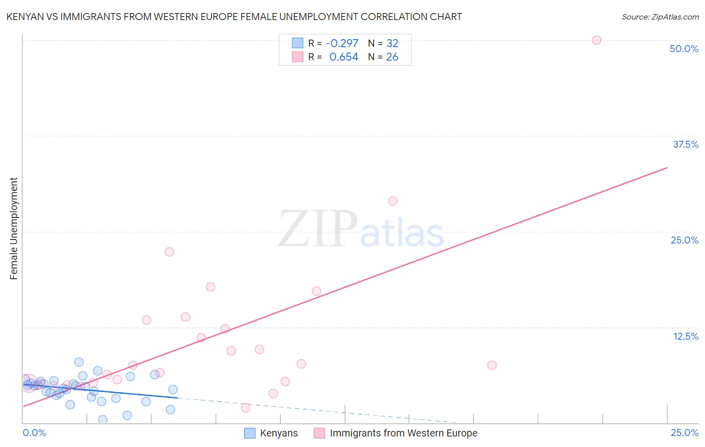 Kenyan vs Immigrants from Western Europe Female Unemployment
