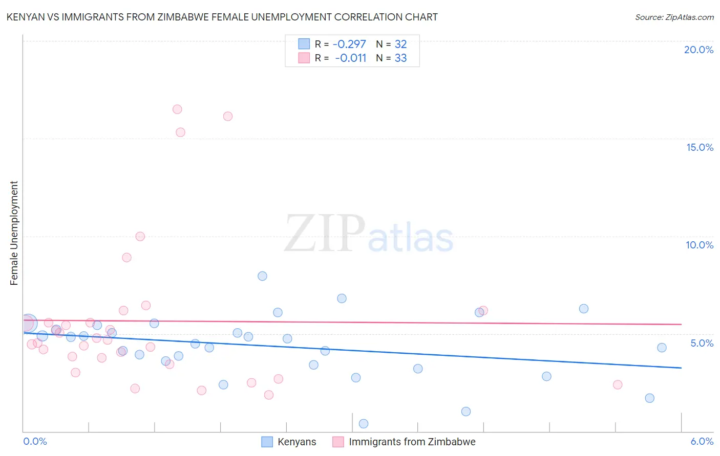 Kenyan vs Immigrants from Zimbabwe Female Unemployment