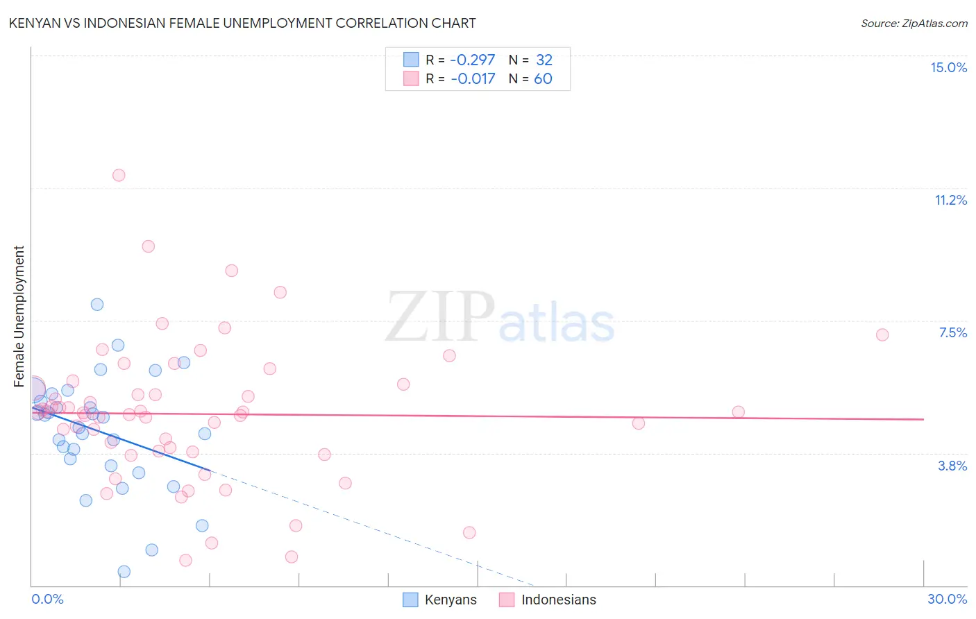 Kenyan vs Indonesian Female Unemployment