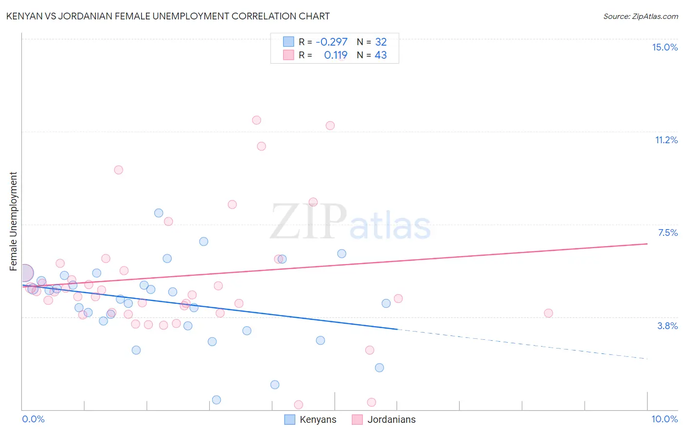Kenyan vs Jordanian Female Unemployment