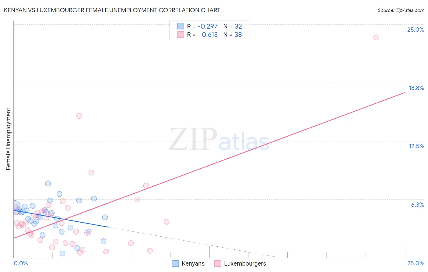 Kenyan vs Luxembourger Female Unemployment