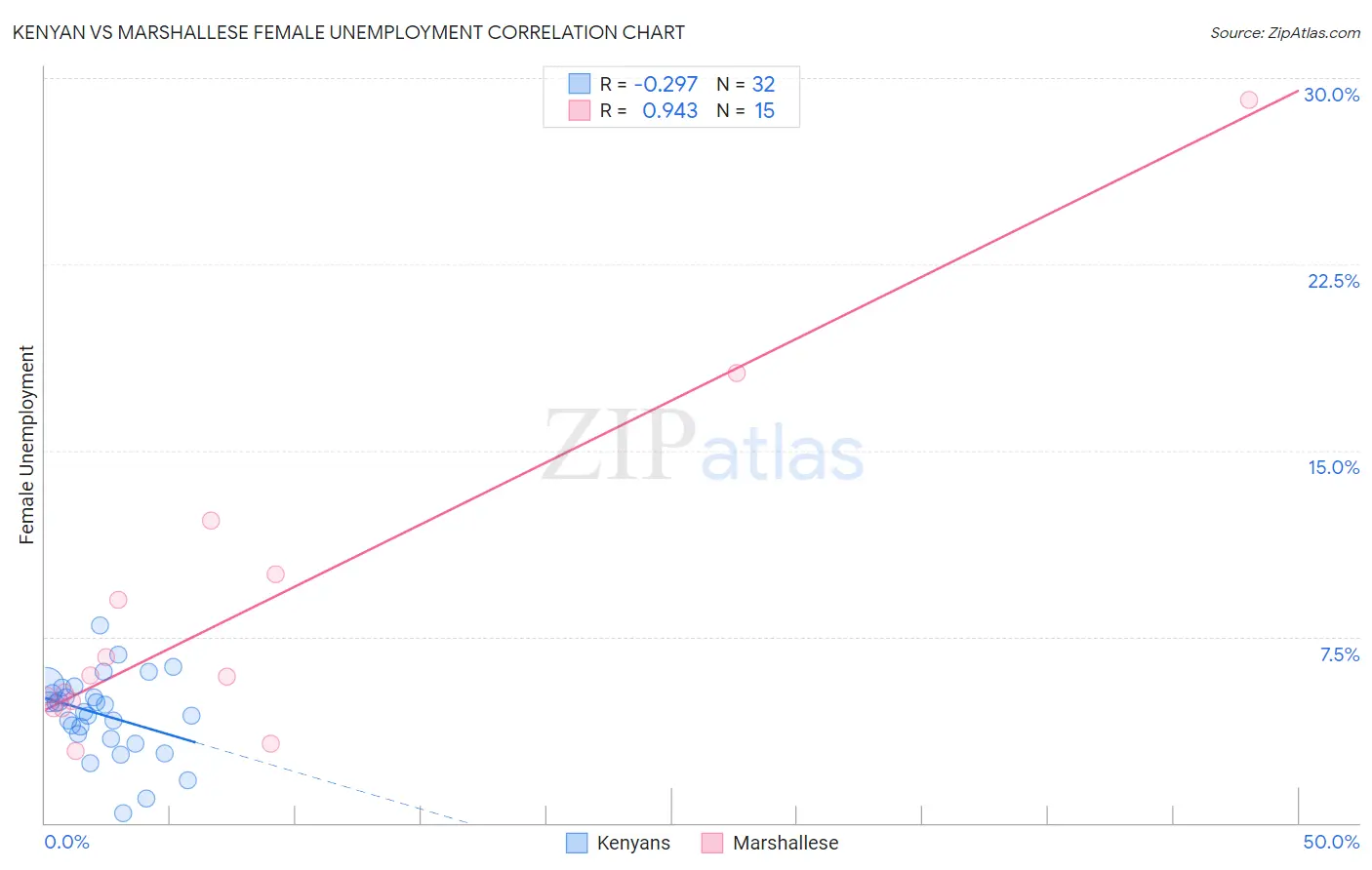 Kenyan vs Marshallese Female Unemployment