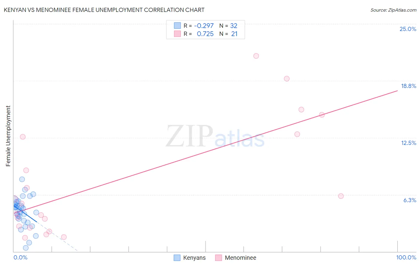 Kenyan vs Menominee Female Unemployment