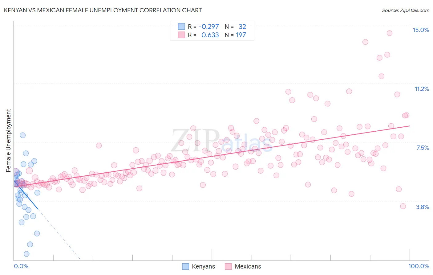 Kenyan vs Mexican Female Unemployment