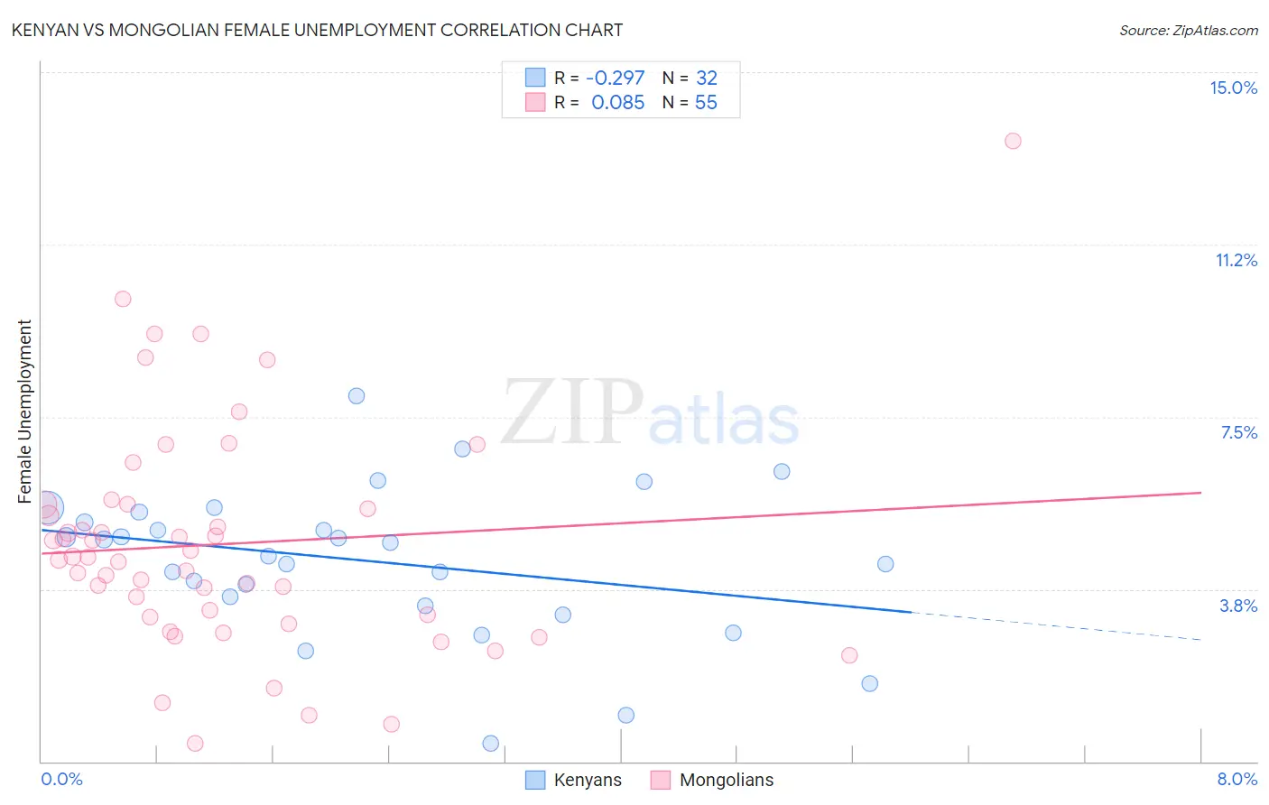 Kenyan vs Mongolian Female Unemployment