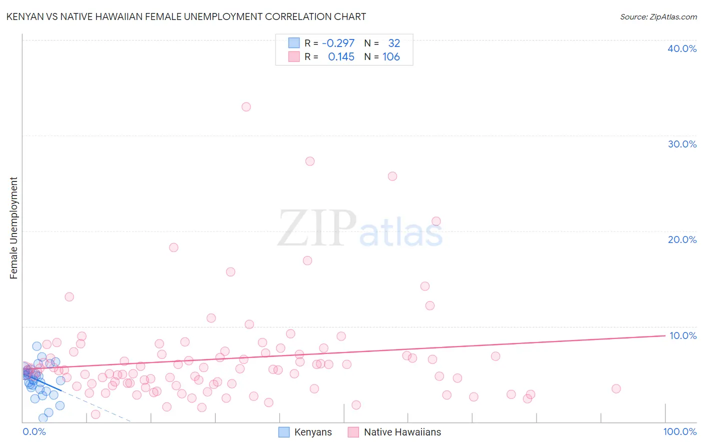 Kenyan vs Native Hawaiian Female Unemployment