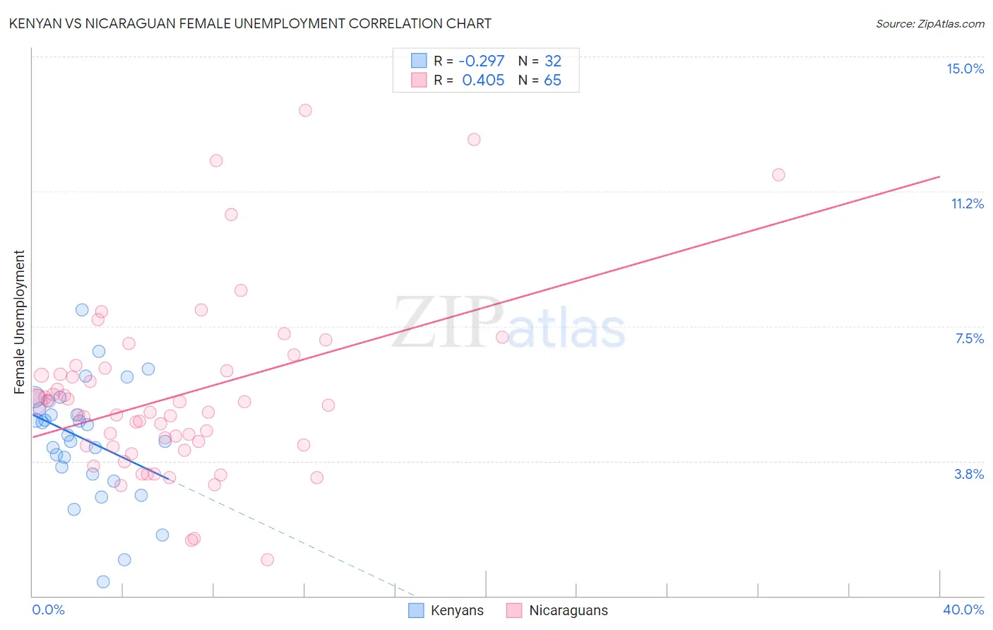 Kenyan vs Nicaraguan Female Unemployment