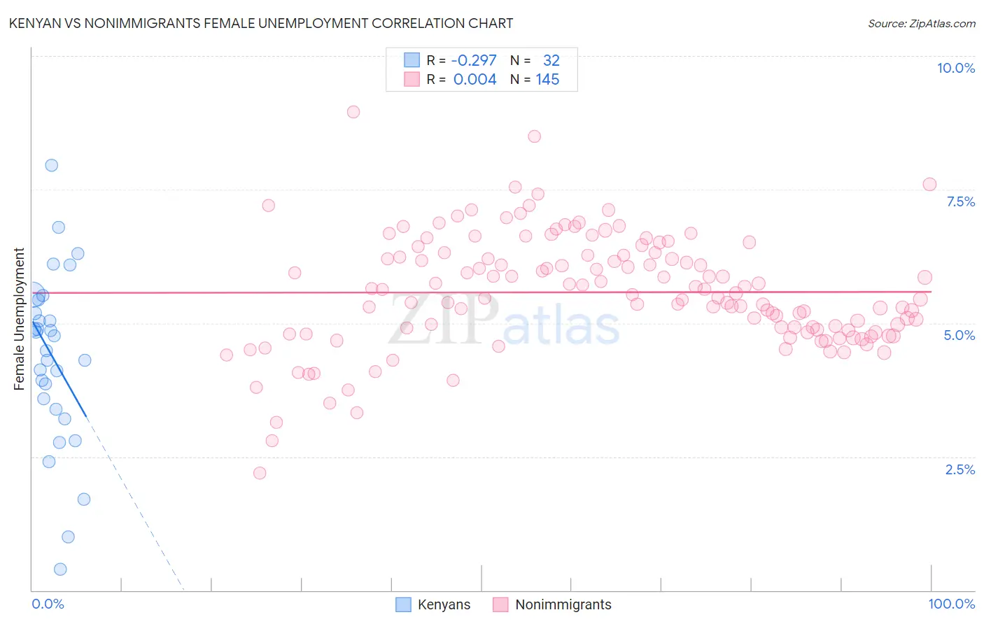 Kenyan vs Nonimmigrants Female Unemployment