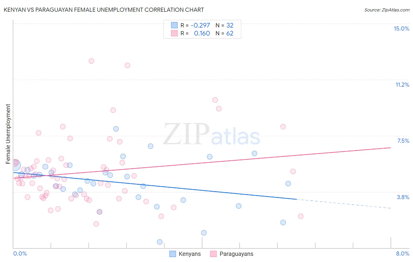 Kenyan vs Paraguayan Female Unemployment