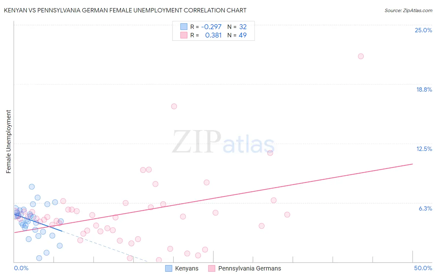 Kenyan vs Pennsylvania German Female Unemployment