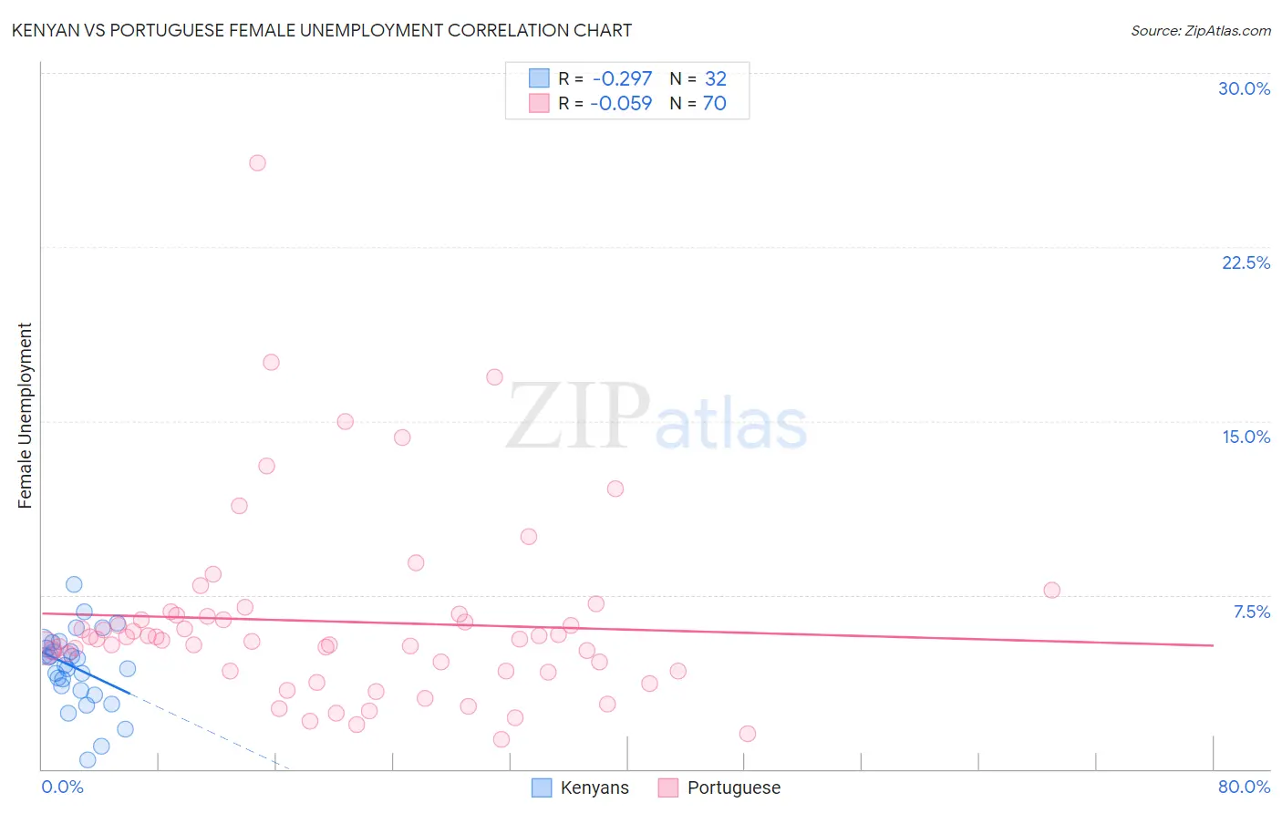 Kenyan vs Portuguese Female Unemployment