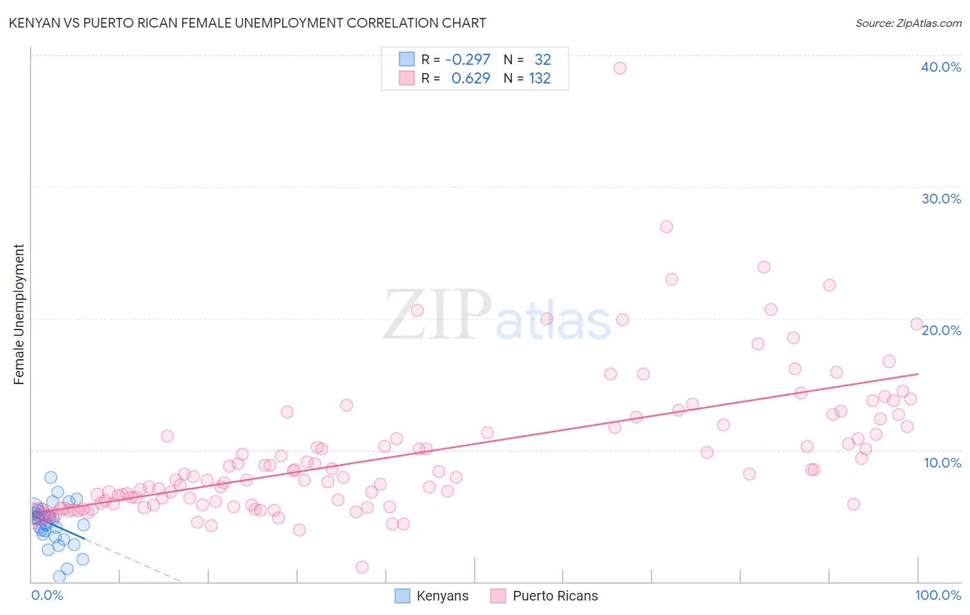 Kenyan vs Puerto Rican Female Unemployment