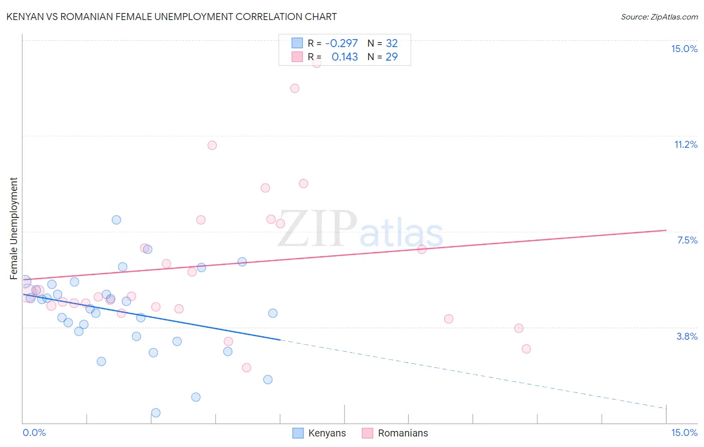 Kenyan vs Romanian Female Unemployment