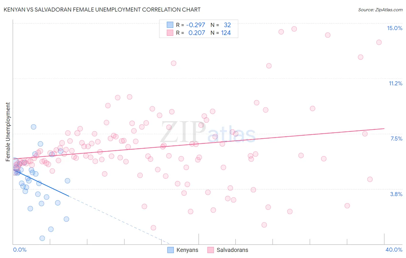 Kenyan vs Salvadoran Female Unemployment