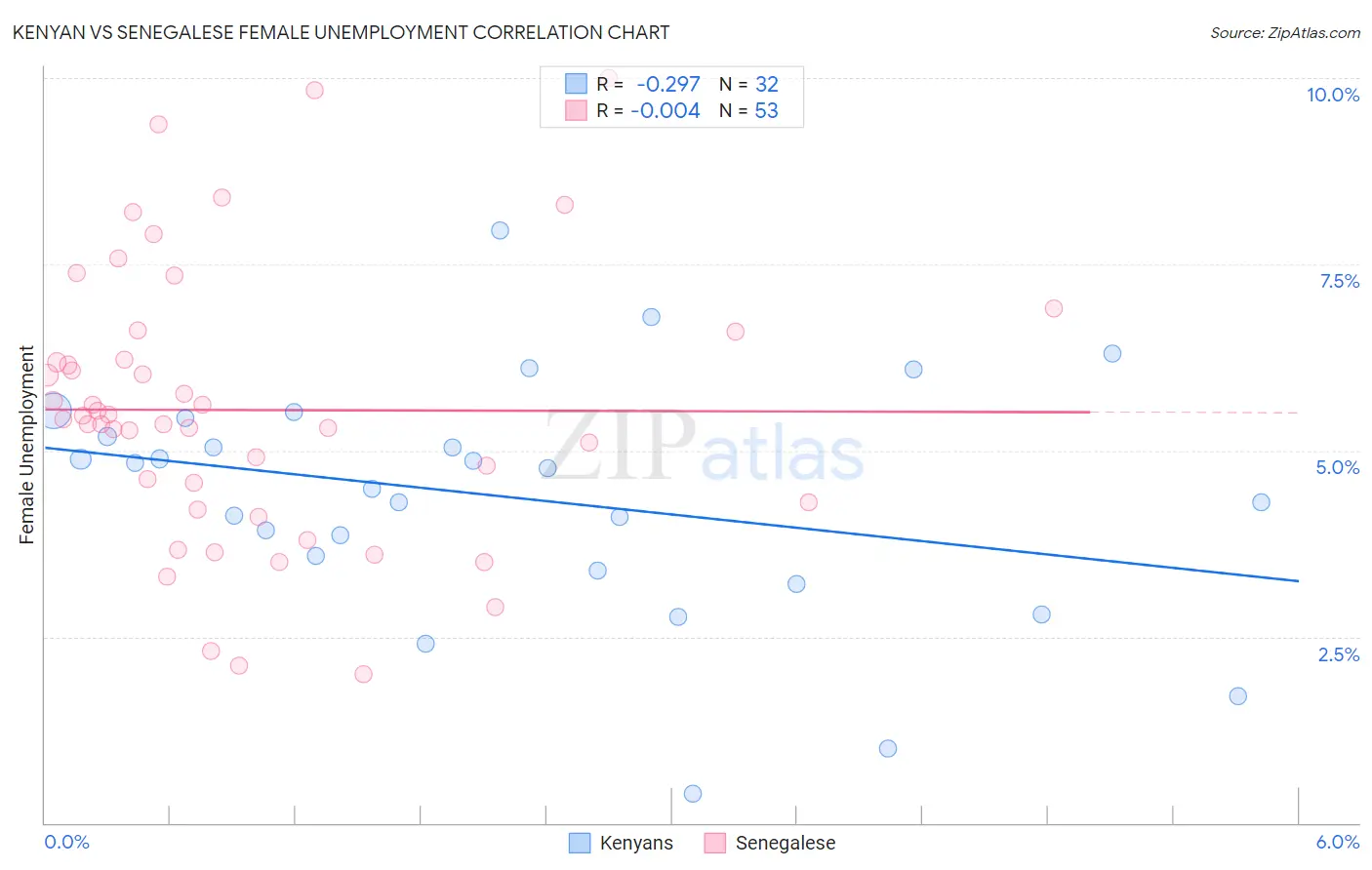 Kenyan vs Senegalese Female Unemployment