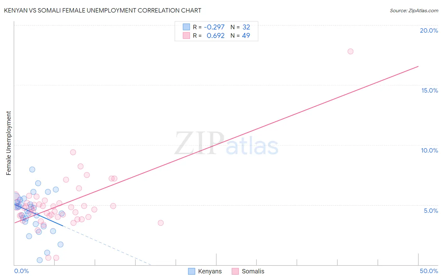 Kenyan vs Somali Female Unemployment