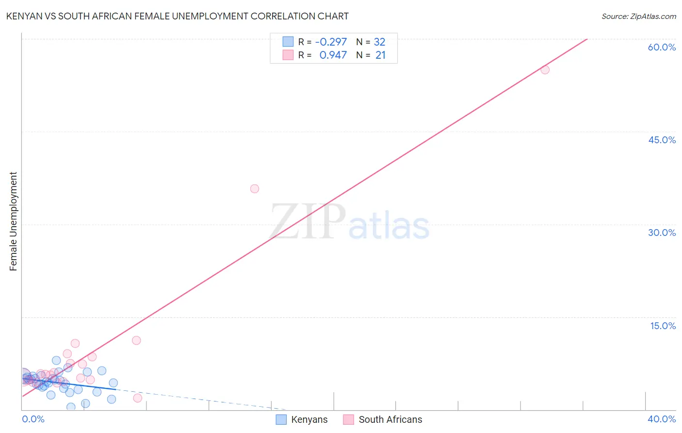 Kenyan vs South African Female Unemployment