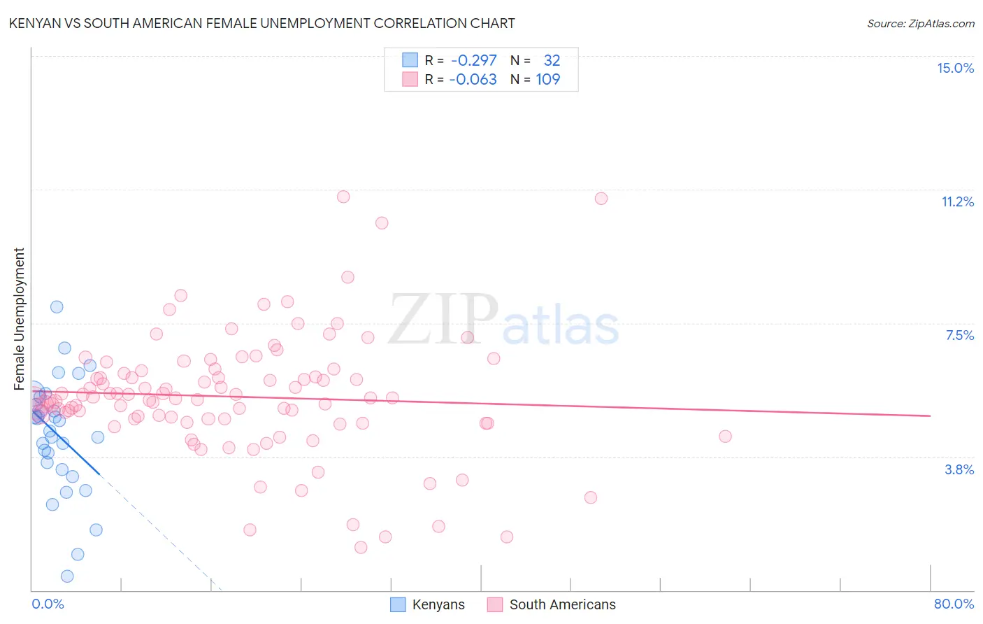 Kenyan vs South American Female Unemployment