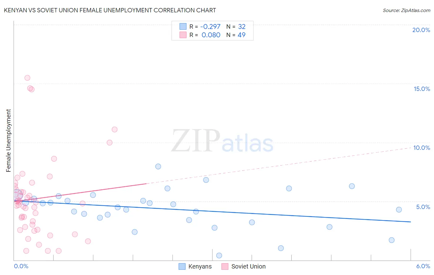 Kenyan vs Soviet Union Female Unemployment