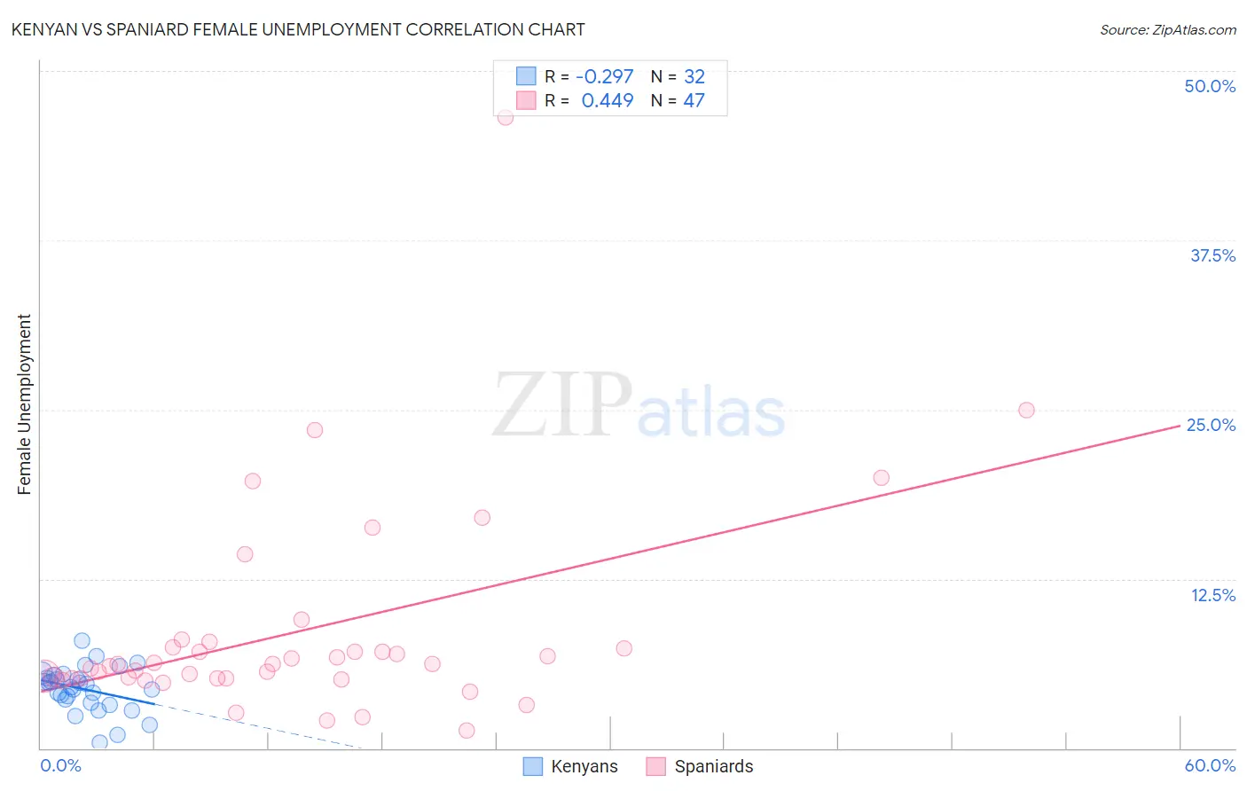 Kenyan vs Spaniard Female Unemployment