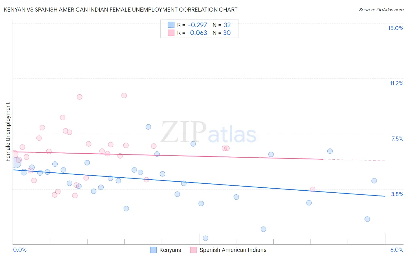 Kenyan vs Spanish American Indian Female Unemployment