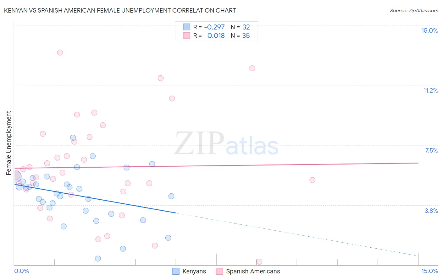 Kenyan vs Spanish American Female Unemployment