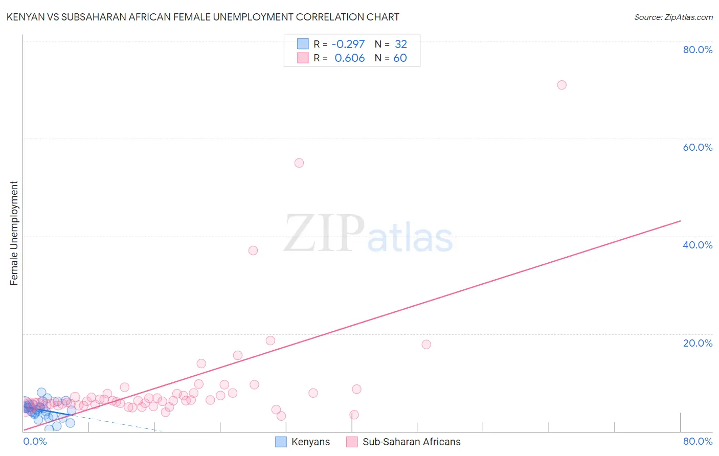 Kenyan vs Subsaharan African Female Unemployment