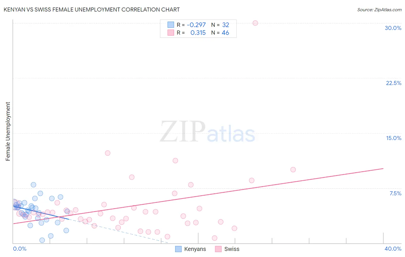 Kenyan vs Swiss Female Unemployment