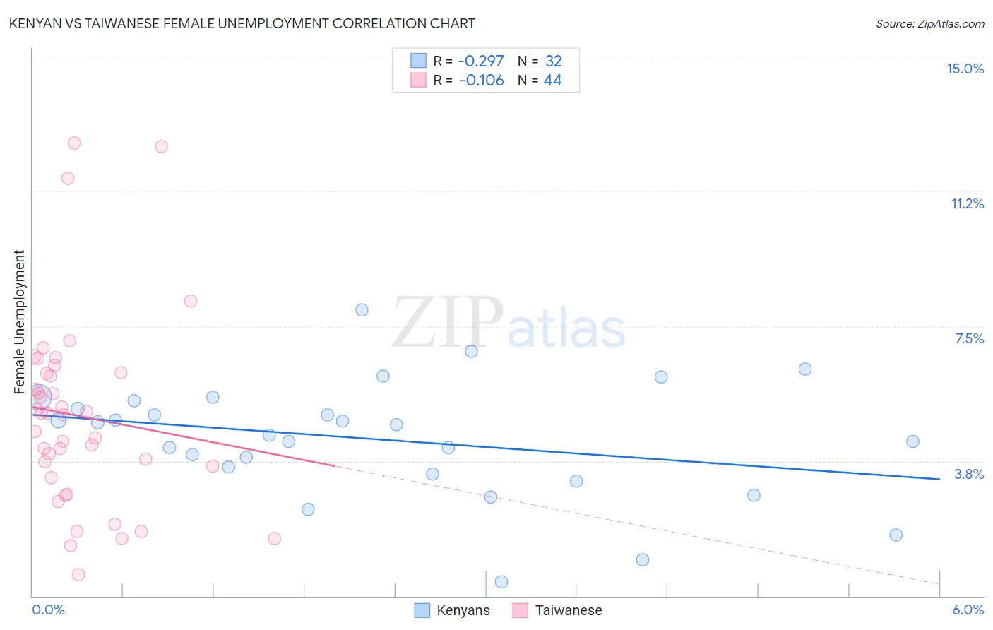 Kenyan vs Taiwanese Female Unemployment
