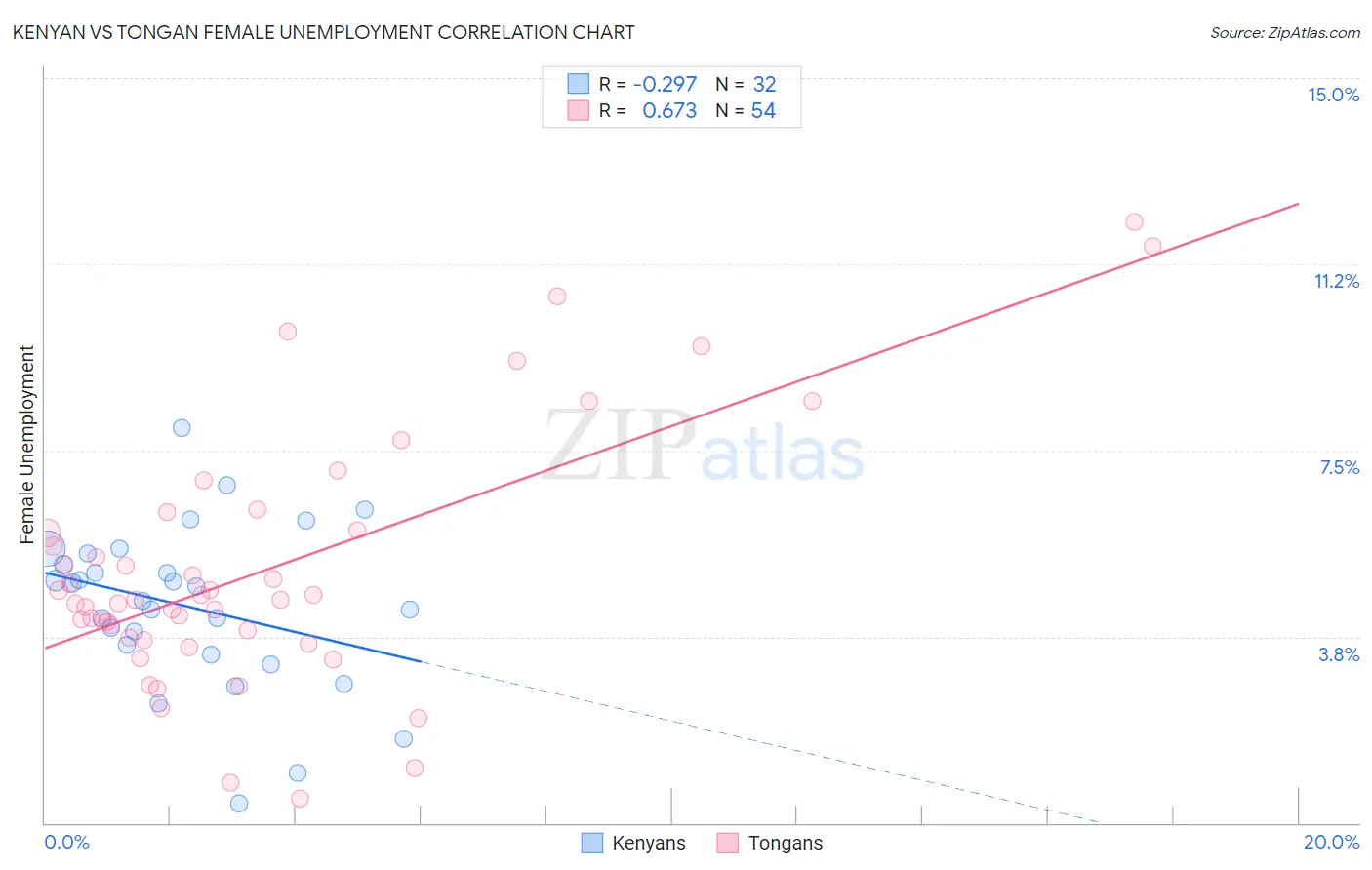 Kenyan vs Tongan Female Unemployment