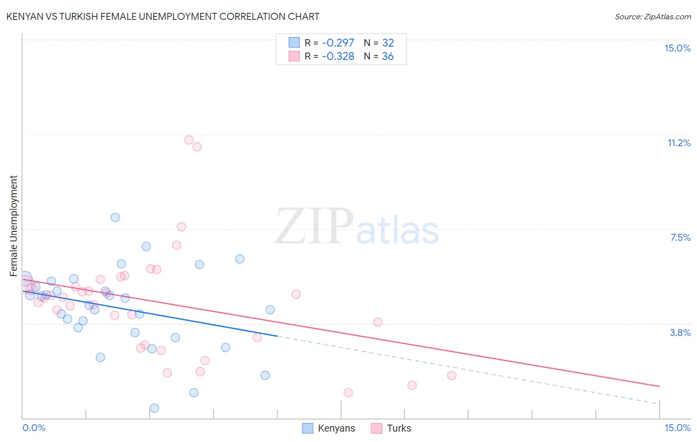 Kenyan vs Turkish Female Unemployment