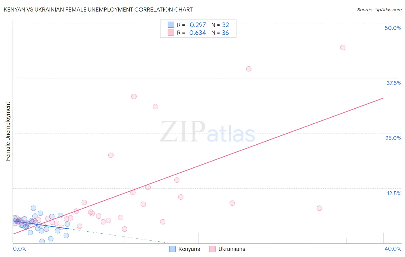 Kenyan vs Ukrainian Female Unemployment