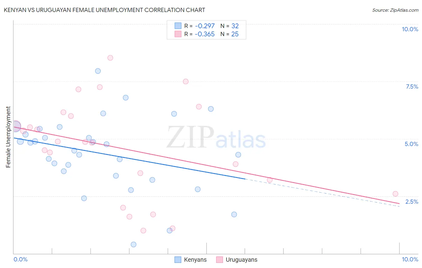 Kenyan vs Uruguayan Female Unemployment