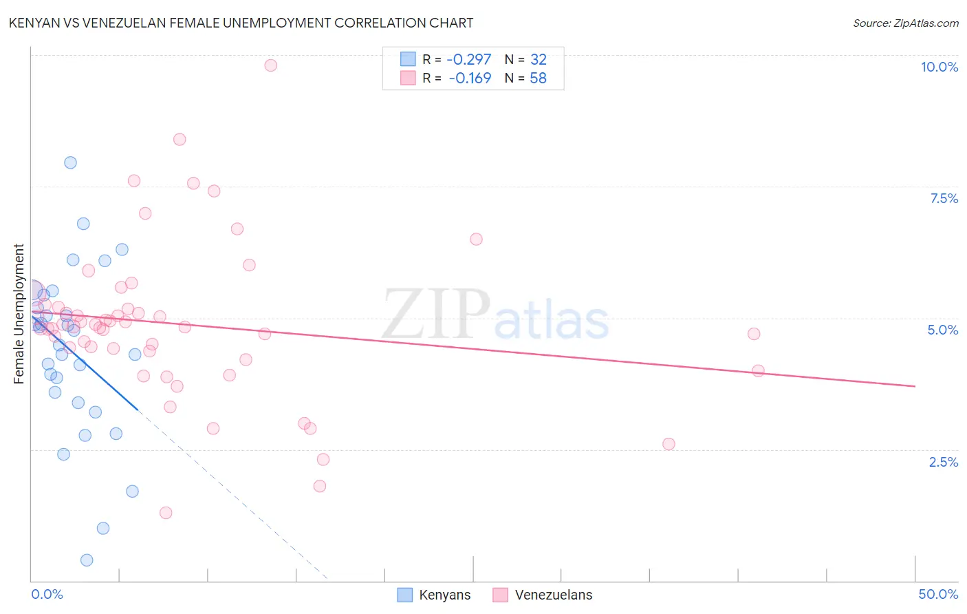 Kenyan vs Venezuelan Female Unemployment