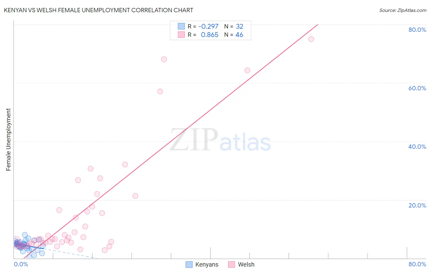 Kenyan vs Welsh Female Unemployment