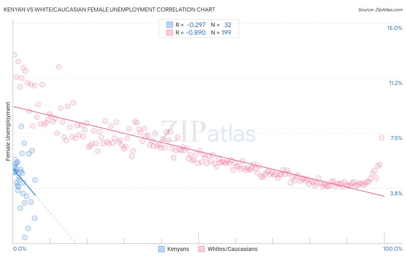 Kenyan vs White/Caucasian Female Unemployment