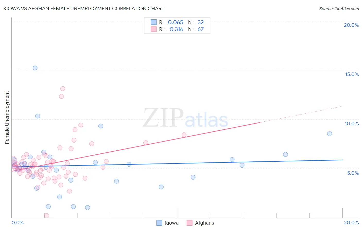 Kiowa vs Afghan Female Unemployment