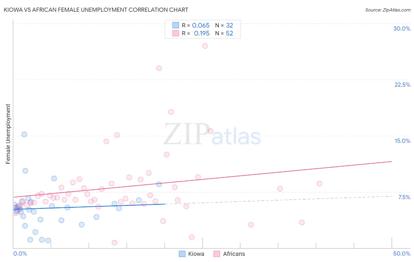 Kiowa vs African Female Unemployment