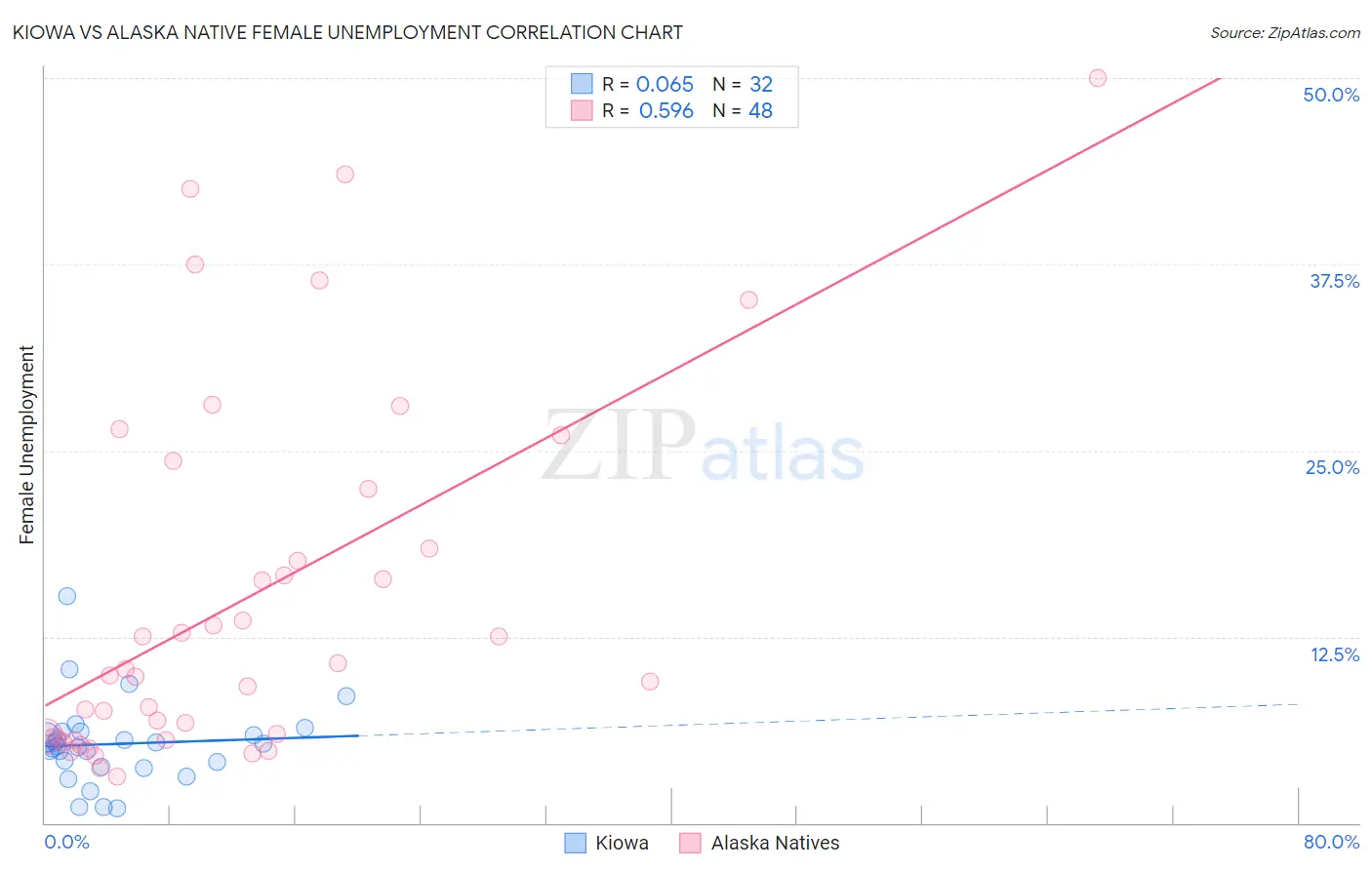 Kiowa vs Alaska Native Female Unemployment