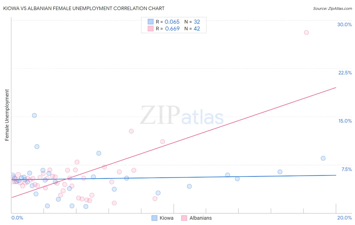 Kiowa vs Albanian Female Unemployment