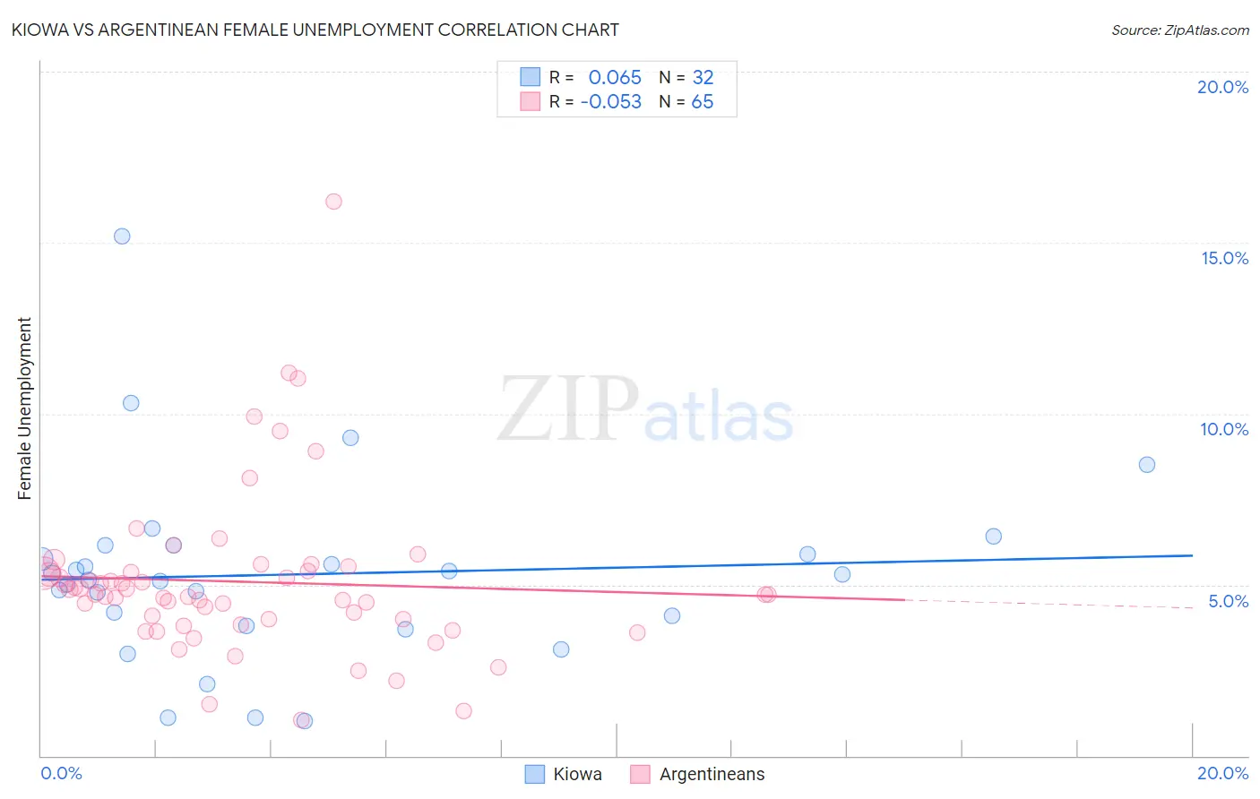 Kiowa vs Argentinean Female Unemployment