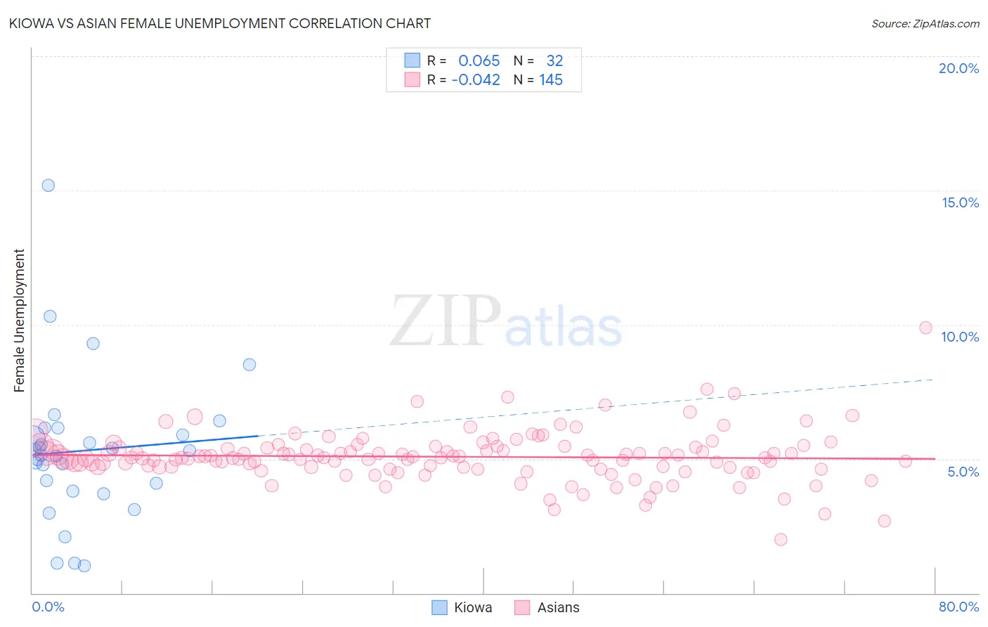 Kiowa vs Asian Female Unemployment