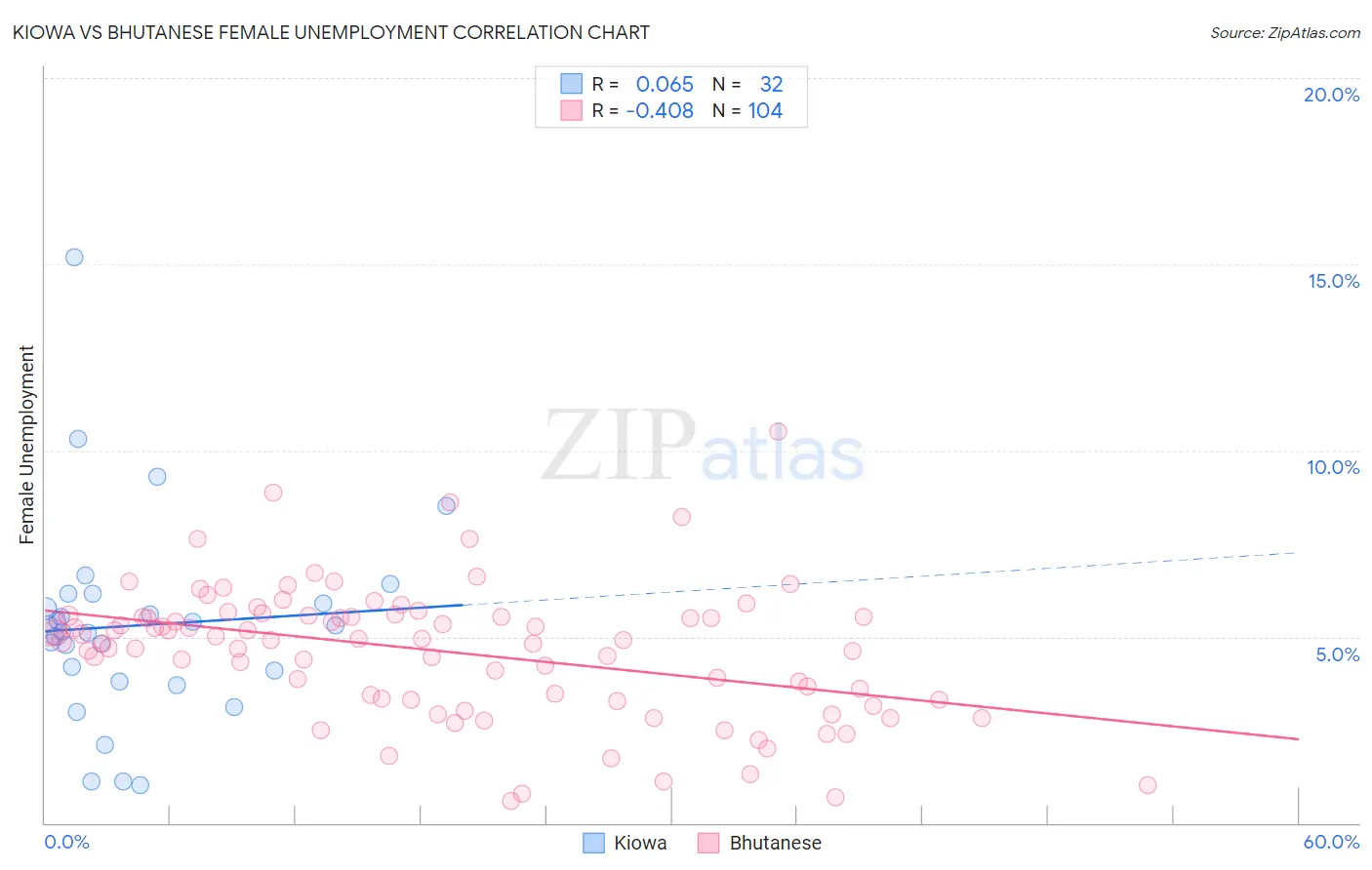 Kiowa vs Bhutanese Female Unemployment