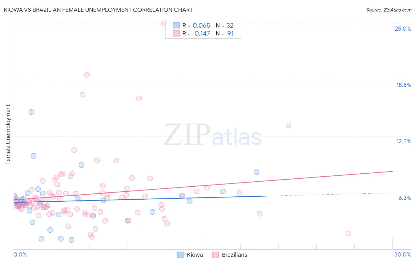 Kiowa vs Brazilian Female Unemployment