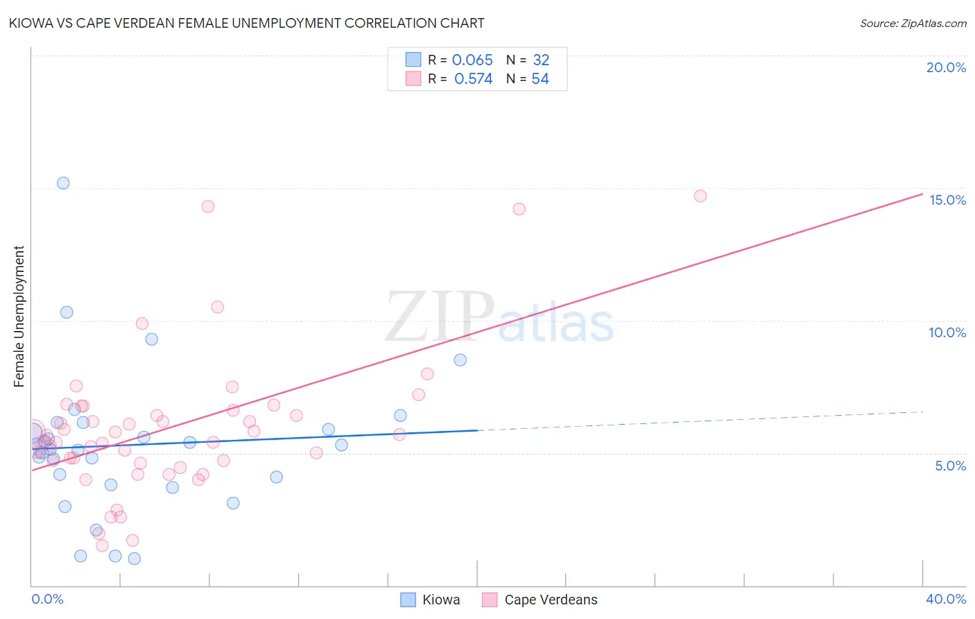 Kiowa vs Cape Verdean Female Unemployment
